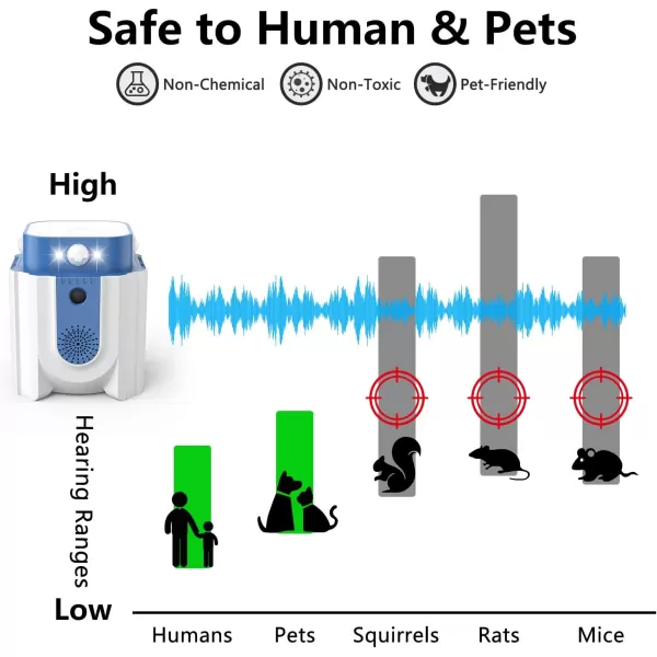 Endbug Ultrasonic Pest Repeller Indoor, Upgraded Rodent Repellent Indoor with PIR Motion Sensor &amp; Strobes &amp; Frequency Conversion Ultrasound, Pest Repeller for House, Attic, Garage, Basement 