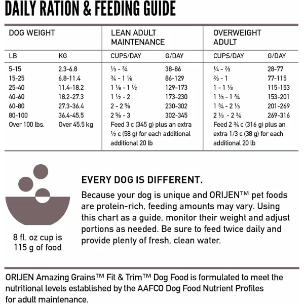 ORIJEN AMAZING GRAINS Puppy Large Dry Dog Food High Protein Dog Food for Large and Giant Puppy Breeds Fresh or Raw Ingredients 225lbFit  Trim