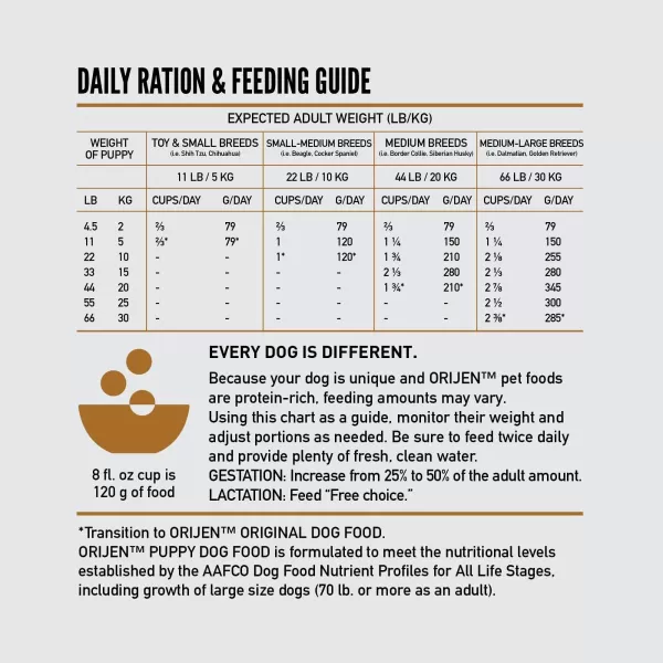 ORIJEN Senior Dry Dog Food Grain Free Dry Dog Food for Senior Dogs Fresh or Raw Ingredients 13lbPuppy